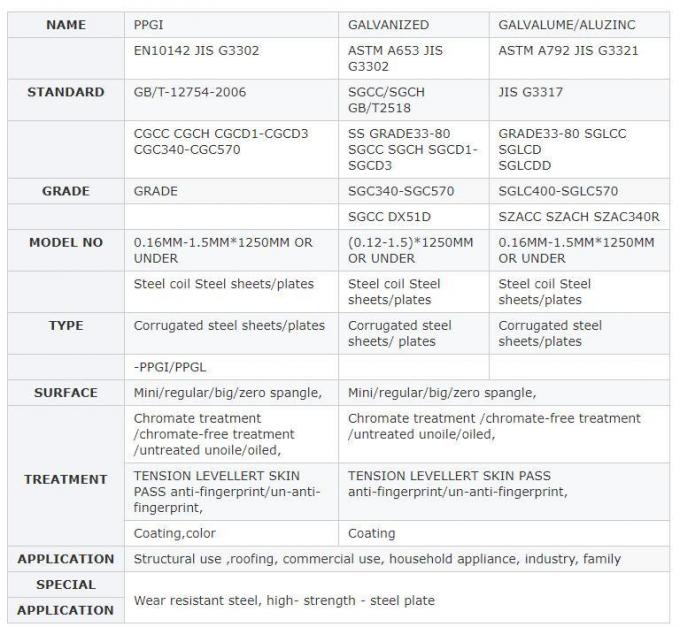สังกะสี Sheet Metal Roofing Price/Gi Corrugated Steel Sheet/Zinc Roofing Sheet Iron Roofing Sheet